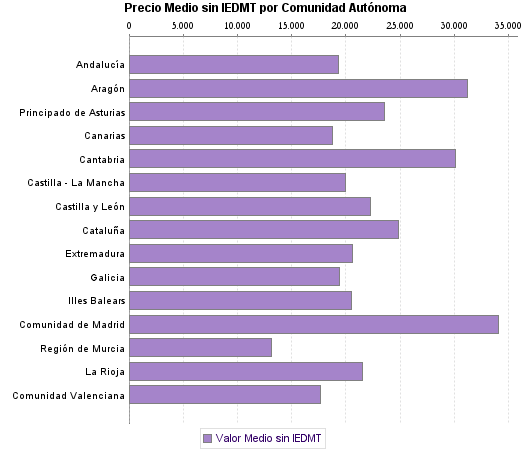   Precio Medio sin IEDMT por Comunidad Autónoma