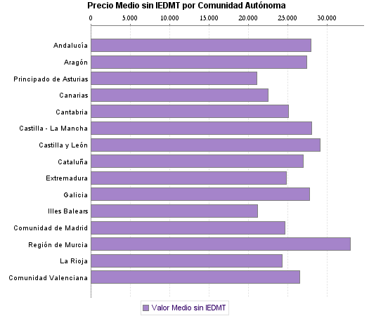   Precio Medio sin IEDMT por Comunidad Autónoma