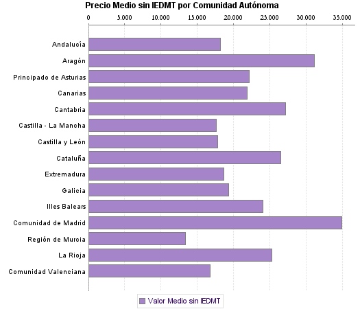   Precio Medio sin IEDMT por Comunidad Autónoma
