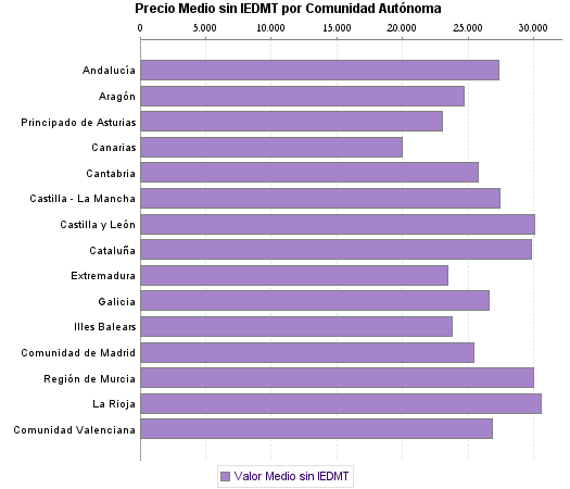   Precio Medio sin IEDMT por Comunidad Autónoma