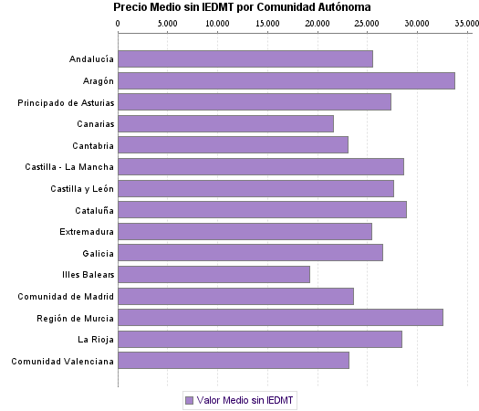   Precio Medio sin IEDMT por Comunidad Autónoma