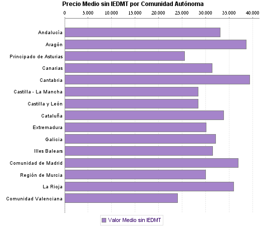   Precio Medio sin IEDMT por Comunidad Autónoma