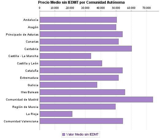   Precio Medio sin IEDMT por Comunidad Autónoma