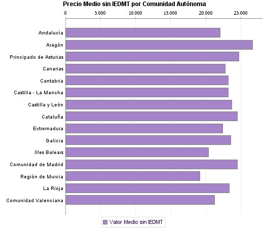   Precio Medio sin IEDMT por Comunidad Autónoma