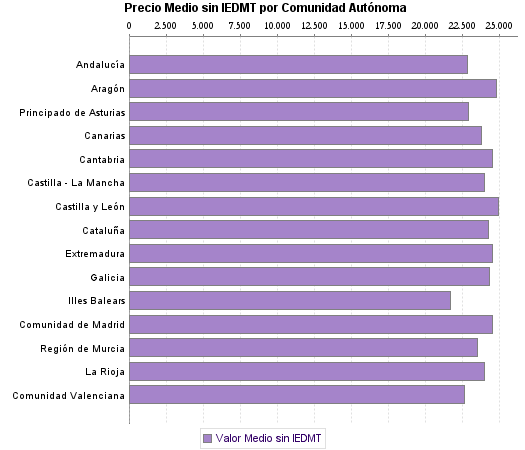   Precio Medio sin IEDMT por Comunidad Autónoma
