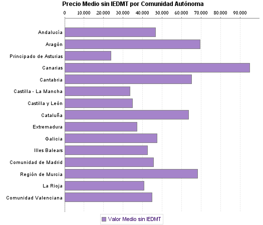   Precio Medio sin IEDMT por Comunidad Autónoma