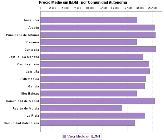   Precio Medio sin IEDMT por Comunidad Autónoma