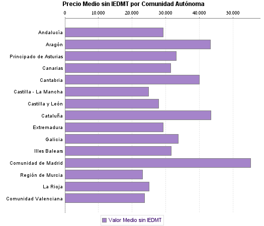   Precio Medio sin IEDMT por Comunidad Autónoma