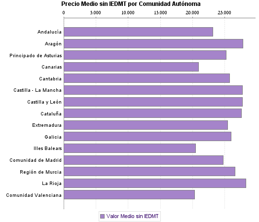   Precio Medio sin IEDMT por Comunidad Autónoma