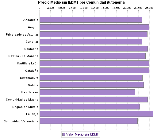   Precio Medio sin IEDMT por Comunidad Autónoma