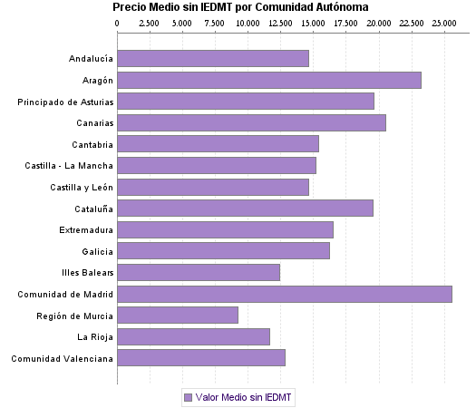   Precio Medio sin IEDMT por Comunidad Autónoma
