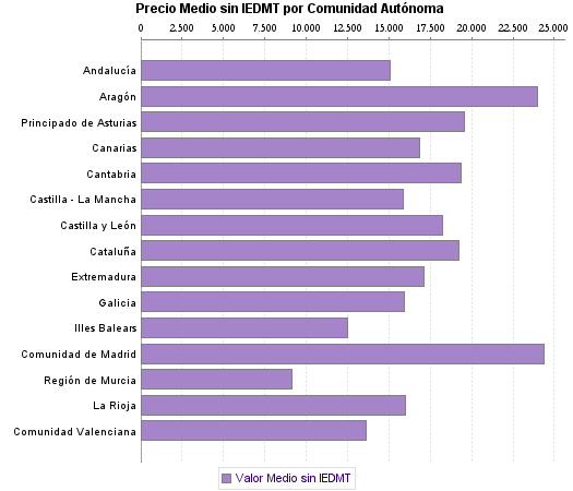   Precio Medio sin IEDMT por Comunidad Autónoma