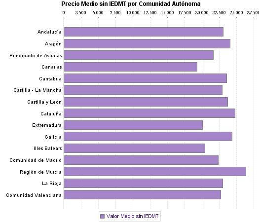   Precio Medio sin IEDMT por Comunidad Autónoma