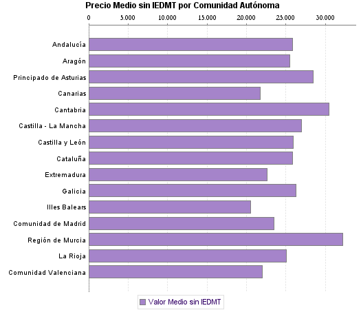   Precio Medio sin IEDMT por Comunidad Autónoma