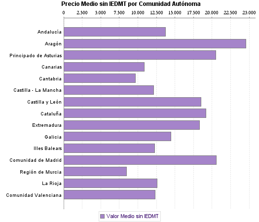   Precio Medio sin IEDMT por Comunidad Autónoma