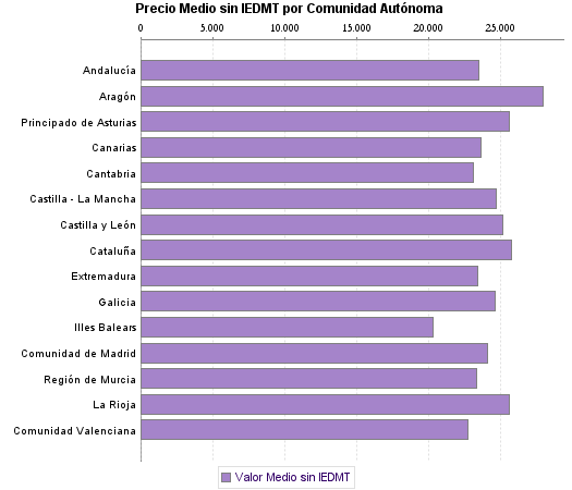   Precio Medio sin IEDMT por Comunidad Autónoma