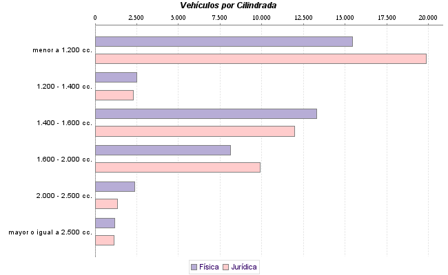     Vehículos por Cilindrada