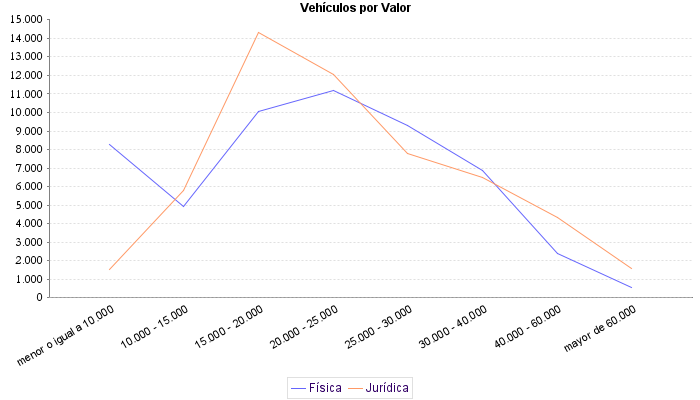     Vehículos por Valor