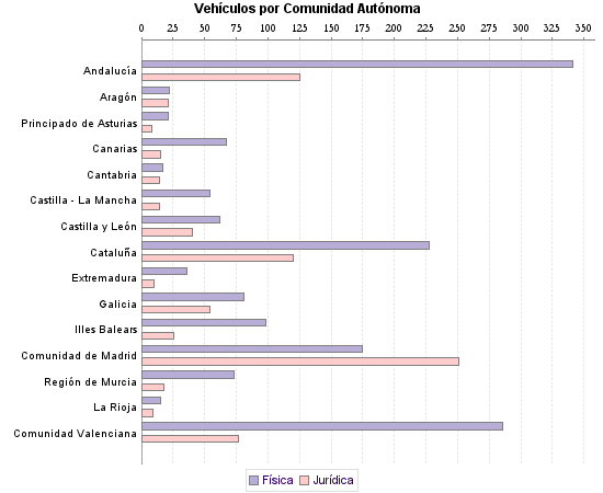     Vehículos por Comunidad Autónoma