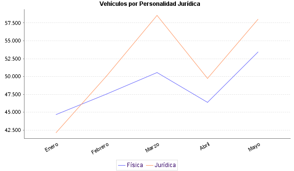     Vehículos por Personalidad Jurídica