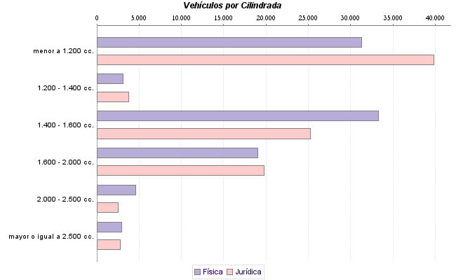     Vehículos por Cilindrada