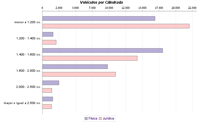     Vehículos por Cilindrada