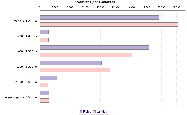     Vehículos por Cilindrada