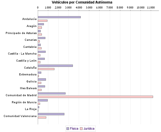     Vehículos por Comunidad Autónoma