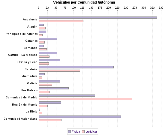     Vehículos por Comunidad Autónoma