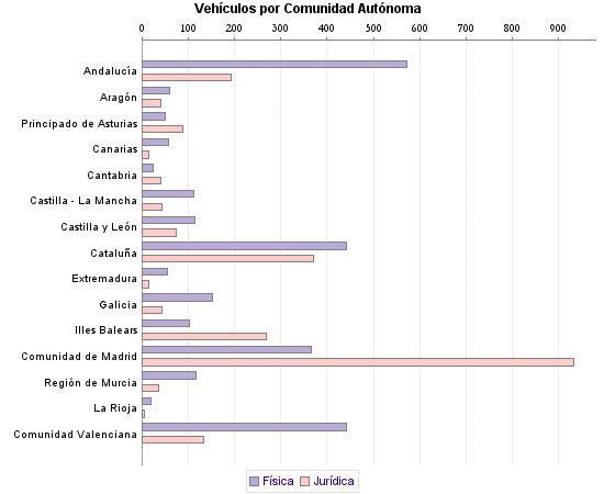     Vehículos por Comunidad Autónoma