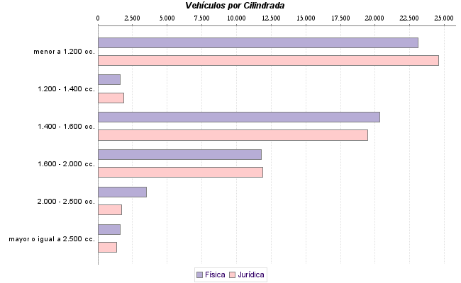     Vehículos por Cilindrada