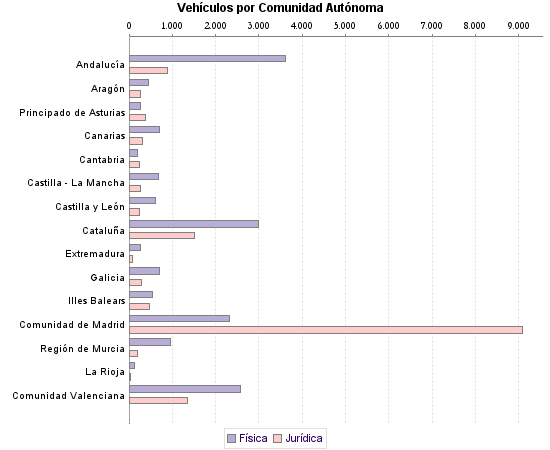     Vehículos por Comunidad Autónoma
