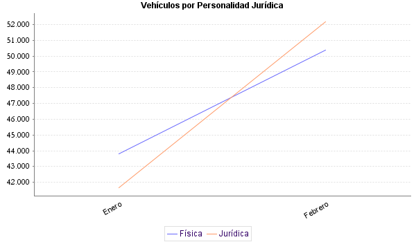     Vehículos por Personalidad Jurídica
