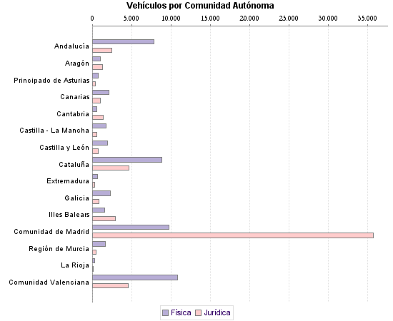     Vehículos por Comunidad Autónoma