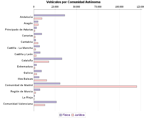     Vehículos por Comunidad Autónoma