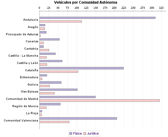     Vehículos por Comunidad Autónoma