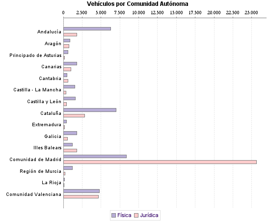     Vehículos por Comunidad Autónoma