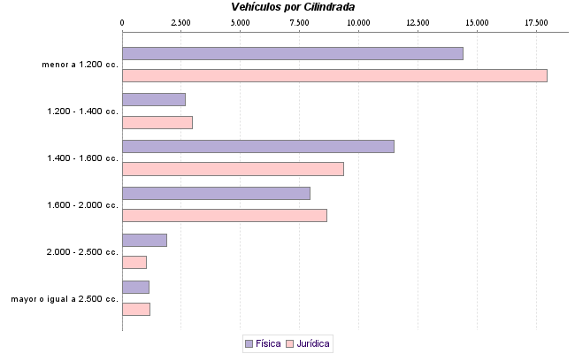     Vehículos por Cilindrada