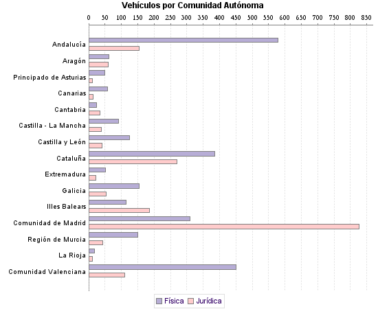     Vehículos por Comunidad Autónoma