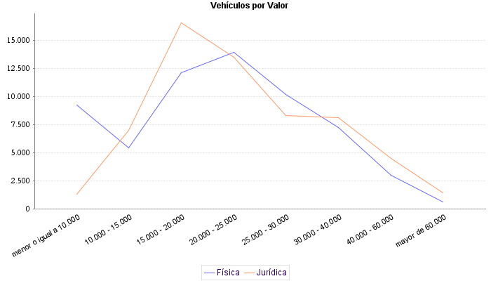     Vehículos por Valor
