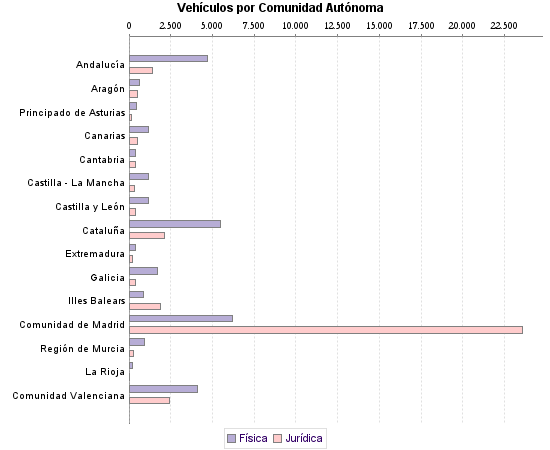     Vehículos por Comunidad Autónoma