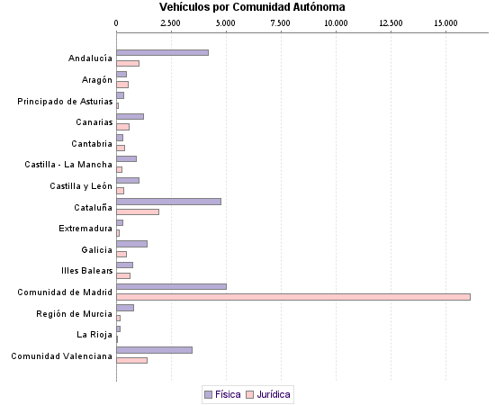     Vehículos por Comunidad Autónoma