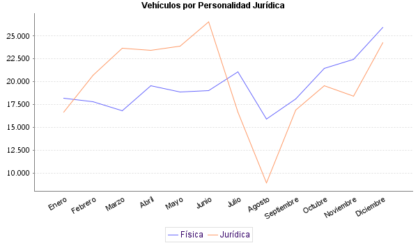     Vehículos por Personalidad Jurídica