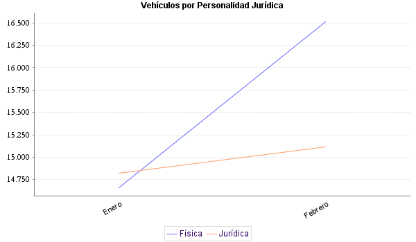     Vehículos por Personalidad Jurídica