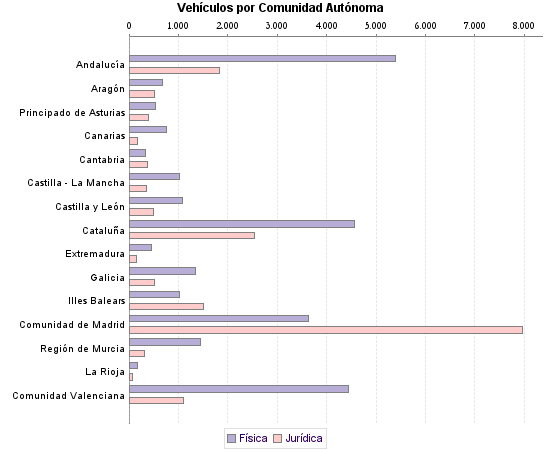     Vehículos por Comunidad Autónoma