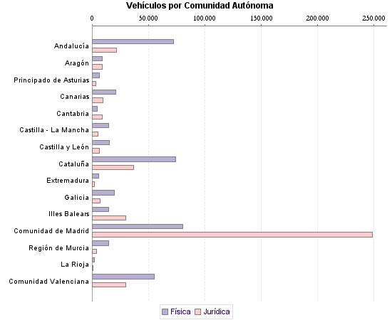     Vehículos por Comunidad Autónoma