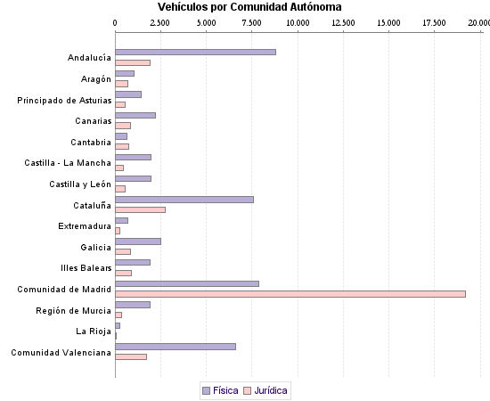     Vehículos por Comunidad Autónoma