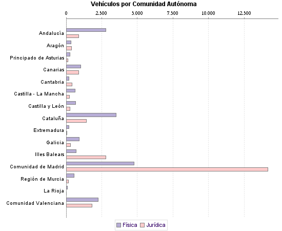     Vehículos por Comunidad Autónoma