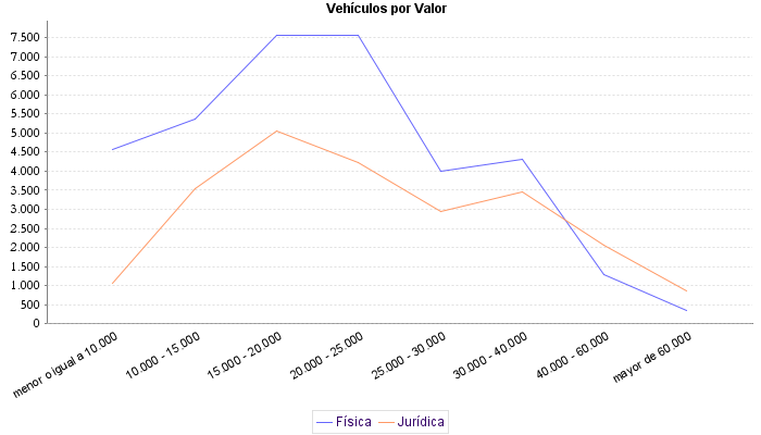     Vehículos por Valor