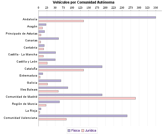    Vehículos por Comunidad Autónoma
